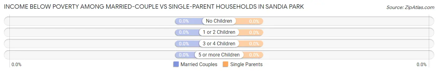 Income Below Poverty Among Married-Couple vs Single-Parent Households in Sandia Park