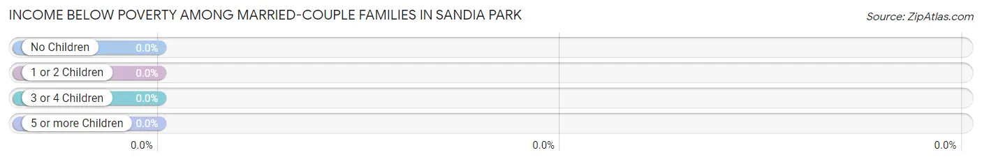 Income Below Poverty Among Married-Couple Families in Sandia Park