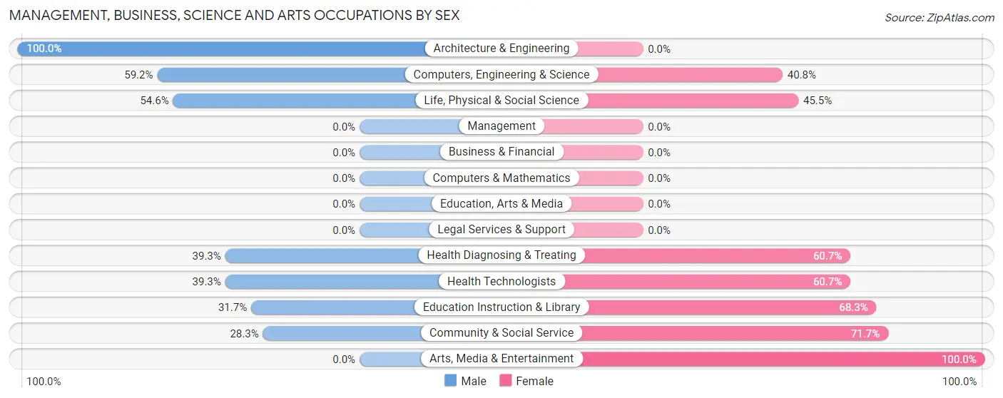 Management, Business, Science and Arts Occupations by Sex in Sandia Park