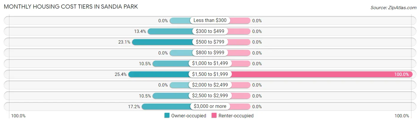 Monthly Housing Cost Tiers in Sandia Park