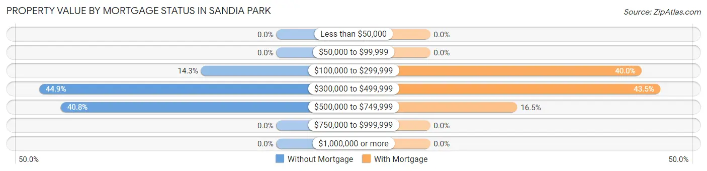 Property Value by Mortgage Status in Sandia Park