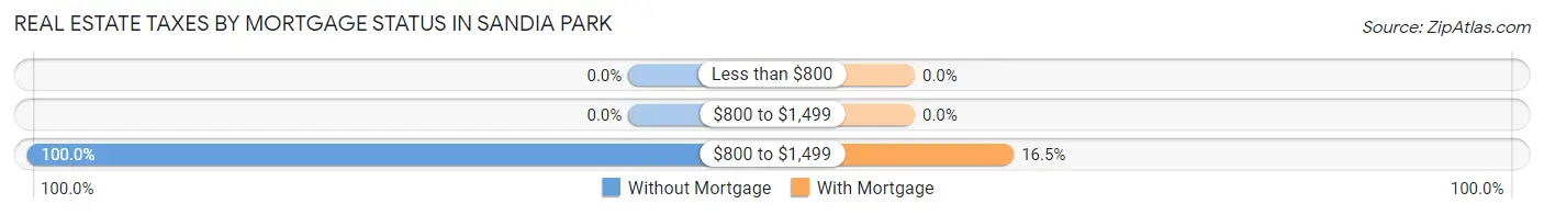 Real Estate Taxes by Mortgage Status in Sandia Park