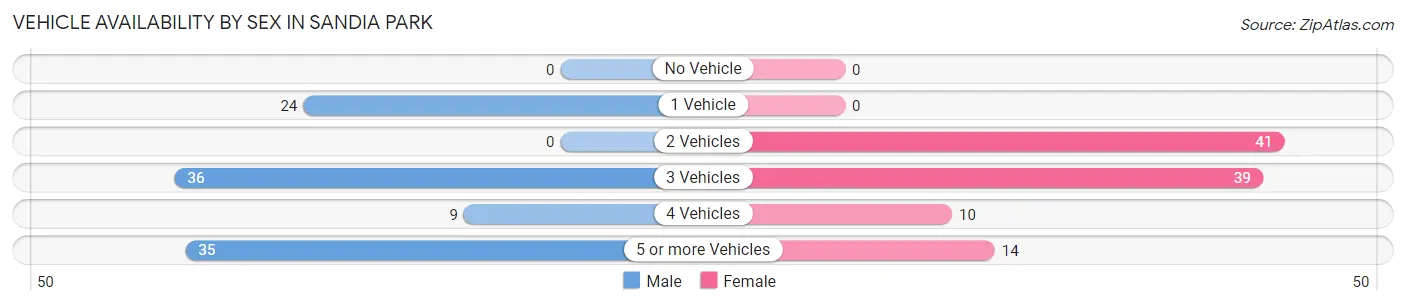 Vehicle Availability by Sex in Sandia Park
