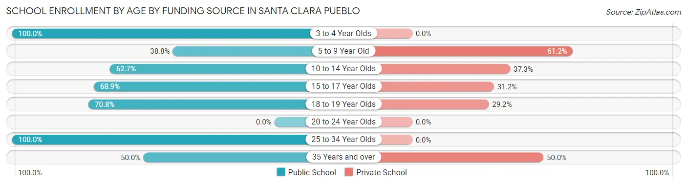School Enrollment by Age by Funding Source in Santa Clara Pueblo