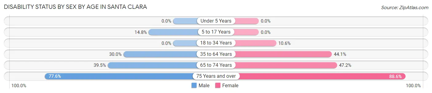 Disability Status by Sex by Age in Santa Clara