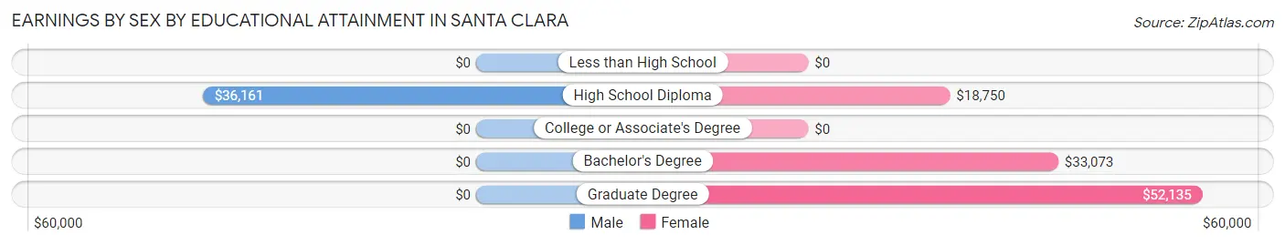Earnings by Sex by Educational Attainment in Santa Clara