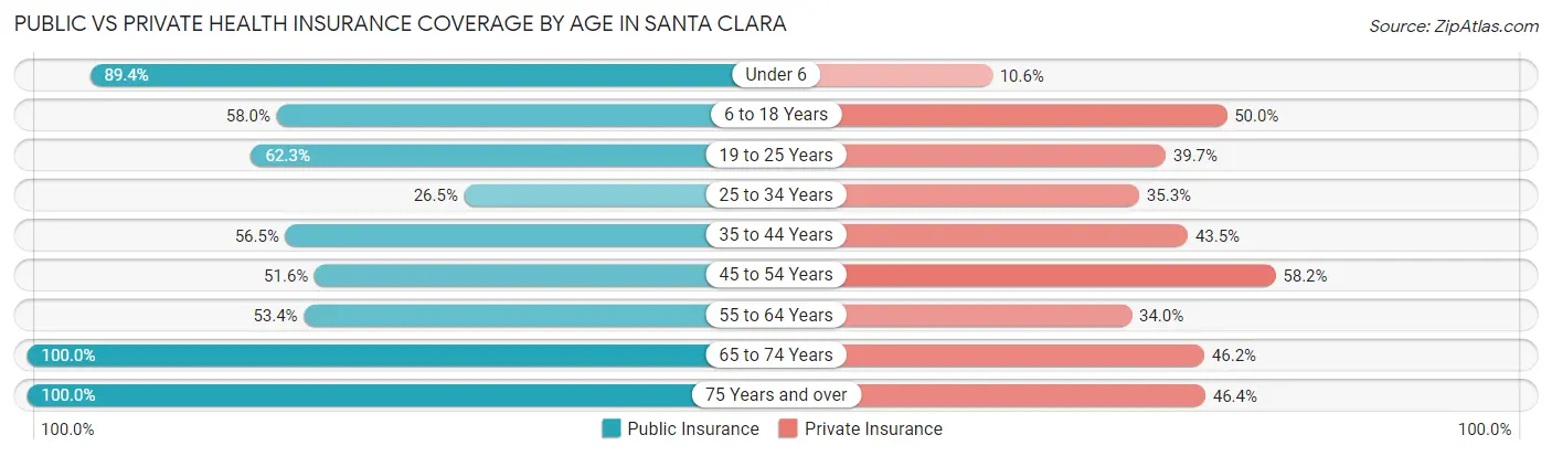 Public vs Private Health Insurance Coverage by Age in Santa Clara