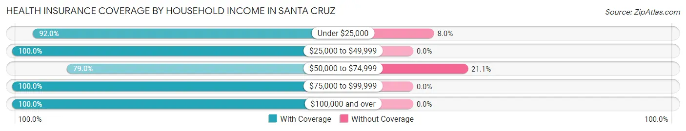 Health Insurance Coverage by Household Income in Santa Cruz