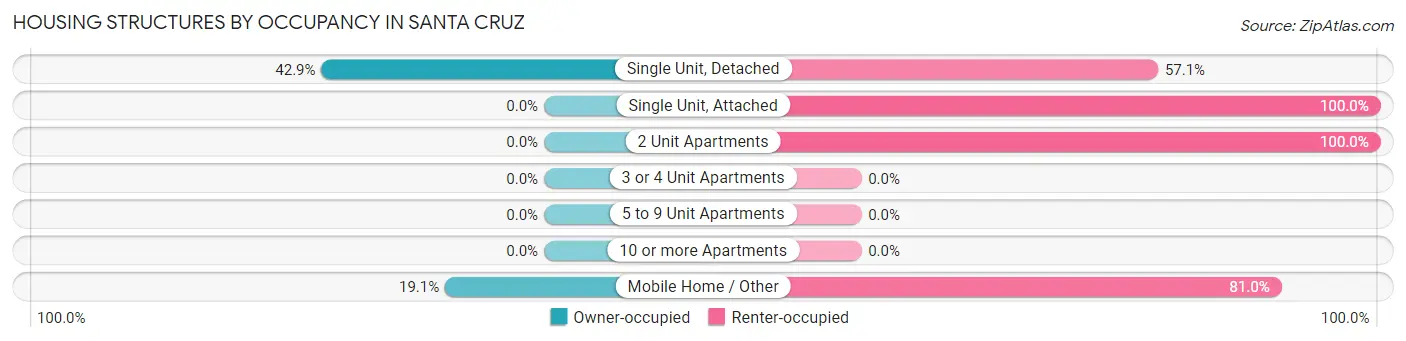 Housing Structures by Occupancy in Santa Cruz