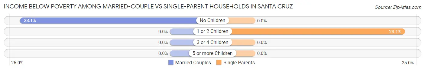 Income Below Poverty Among Married-Couple vs Single-Parent Households in Santa Cruz