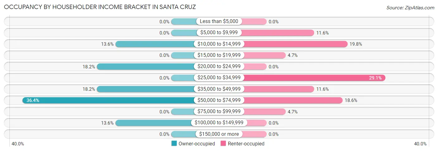 Occupancy by Householder Income Bracket in Santa Cruz