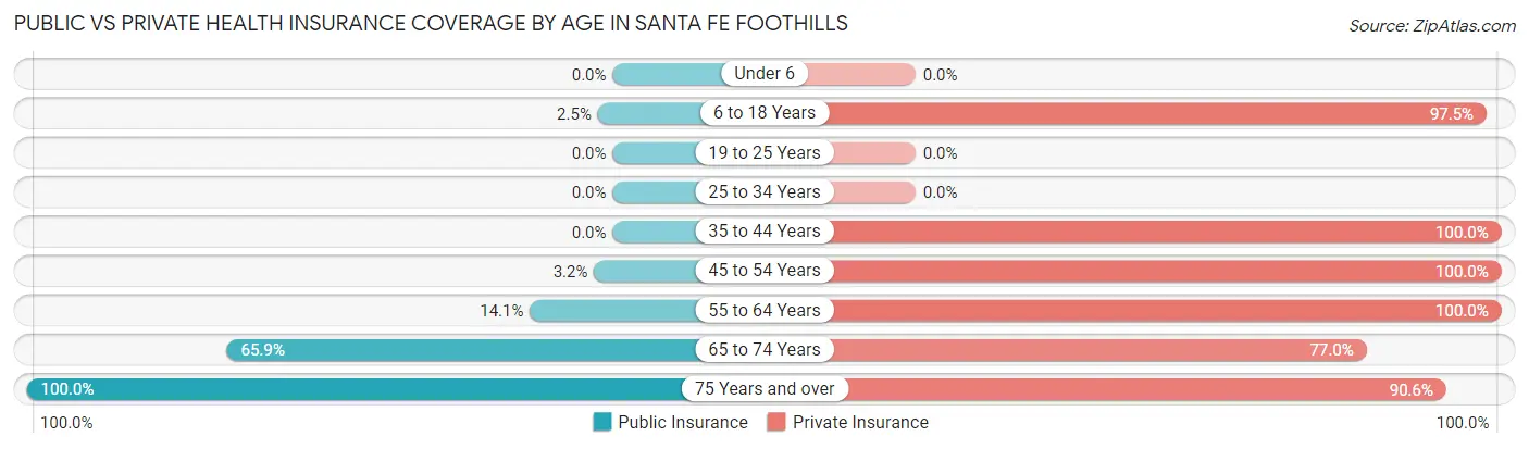 Public vs Private Health Insurance Coverage by Age in Santa Fe Foothills
