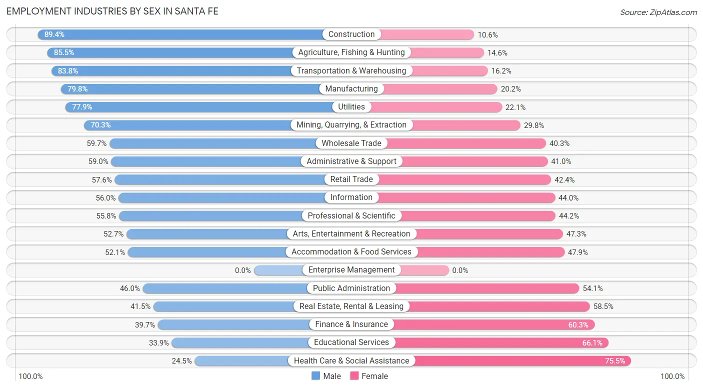 Employment Industries by Sex in Santa Fe
