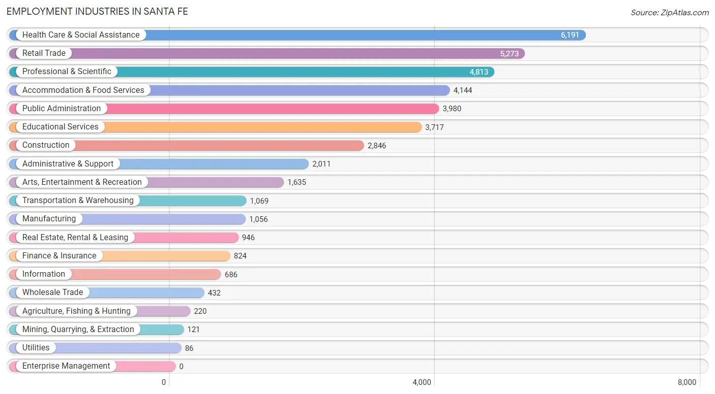 Employment Industries in Santa Fe