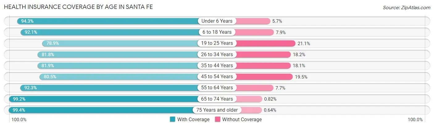 Health Insurance Coverage by Age in Santa Fe