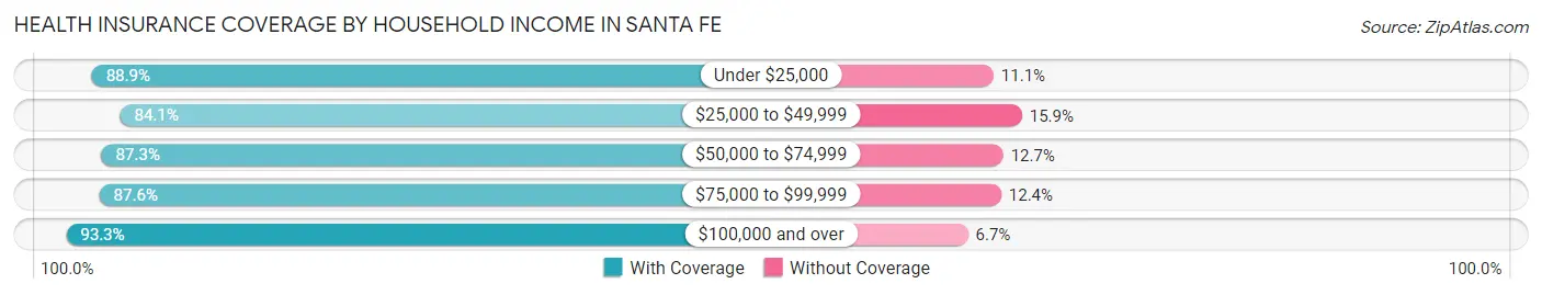 Health Insurance Coverage by Household Income in Santa Fe