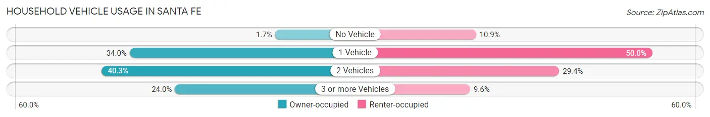 Household Vehicle Usage in Santa Fe