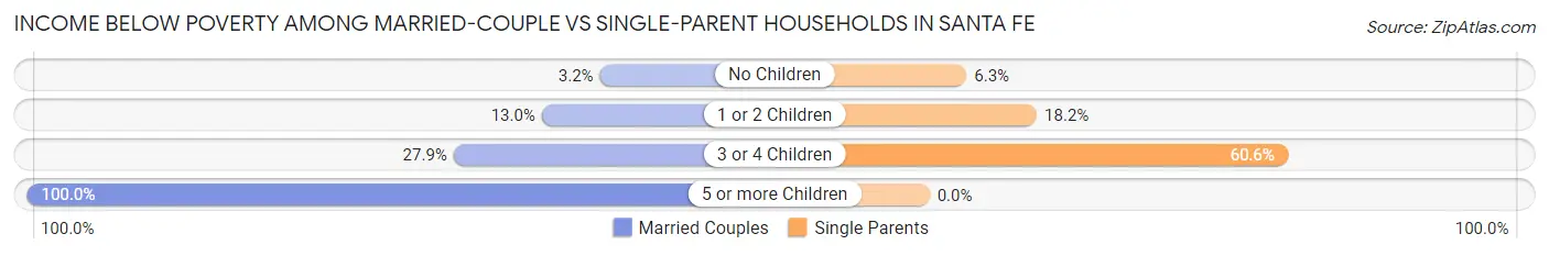 Income Below Poverty Among Married-Couple vs Single-Parent Households in Santa Fe