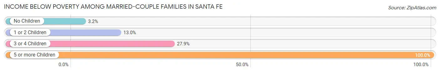 Income Below Poverty Among Married-Couple Families in Santa Fe