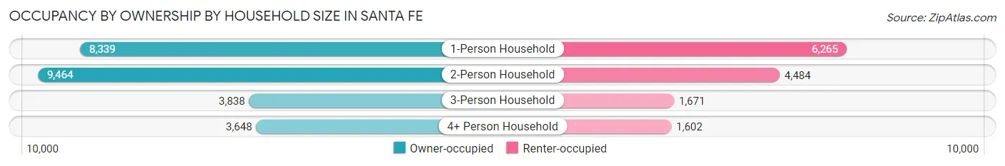 Occupancy by Ownership by Household Size in Santa Fe