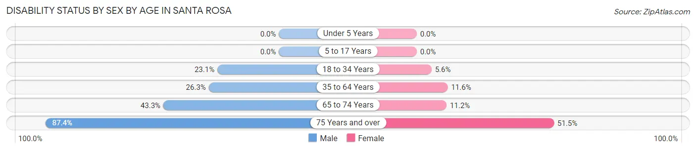 Disability Status by Sex by Age in Santa Rosa