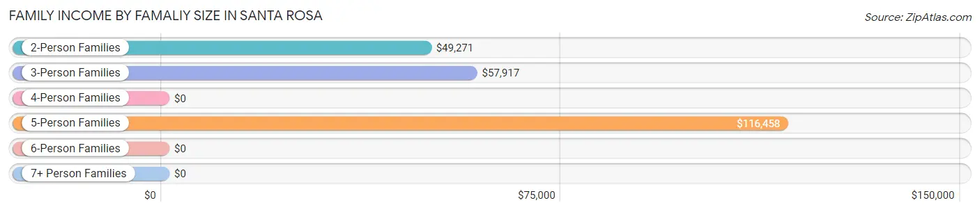 Family Income by Famaliy Size in Santa Rosa