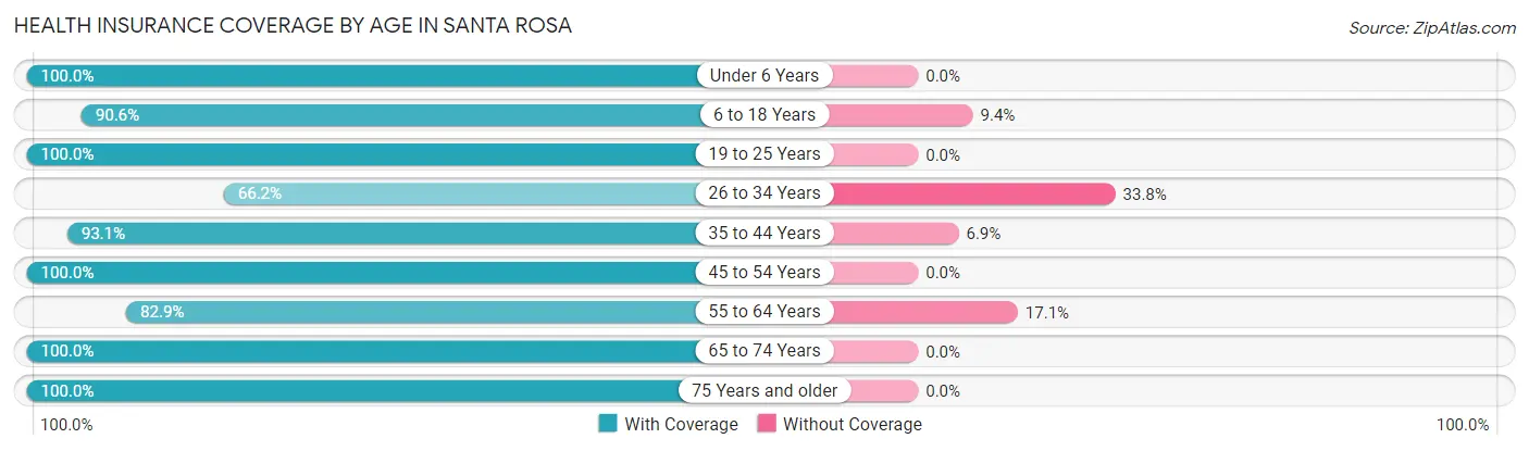 Health Insurance Coverage by Age in Santa Rosa