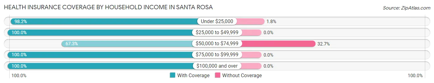 Health Insurance Coverage by Household Income in Santa Rosa