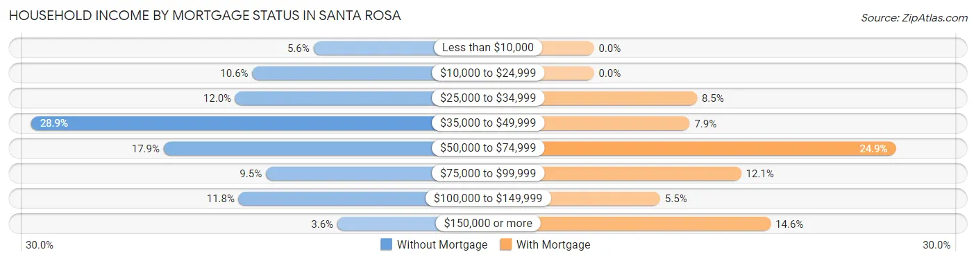Household Income by Mortgage Status in Santa Rosa