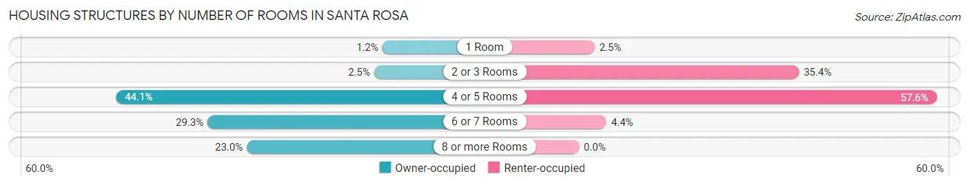 Housing Structures by Number of Rooms in Santa Rosa