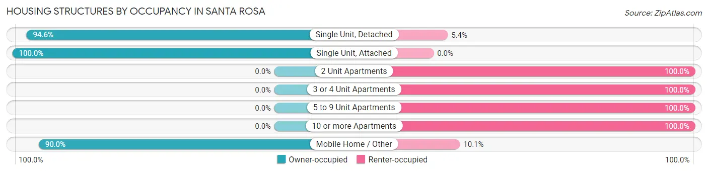 Housing Structures by Occupancy in Santa Rosa