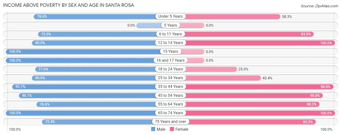 Income Above Poverty by Sex and Age in Santa Rosa