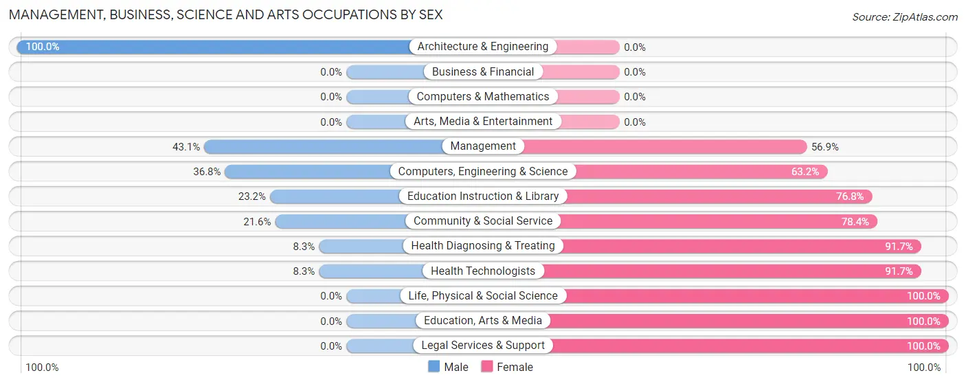 Management, Business, Science and Arts Occupations by Sex in Santa Rosa