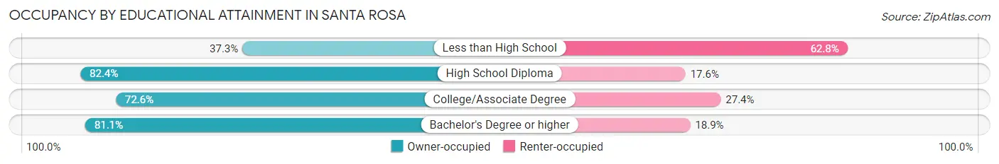 Occupancy by Educational Attainment in Santa Rosa