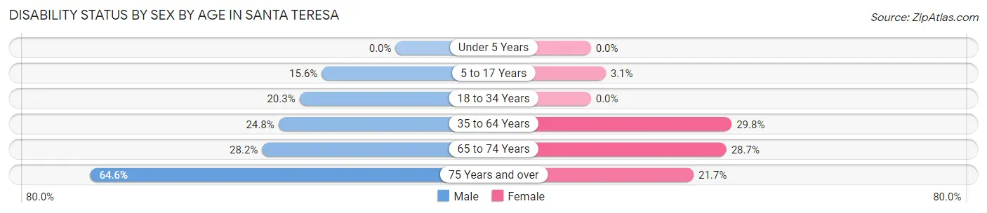 Disability Status by Sex by Age in Santa Teresa