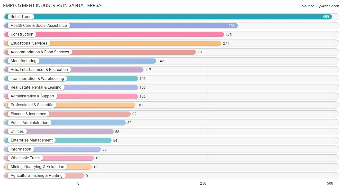 Employment Industries in Santa Teresa