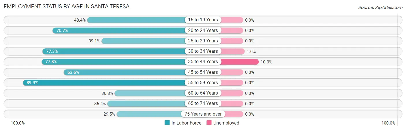 Employment Status by Age in Santa Teresa