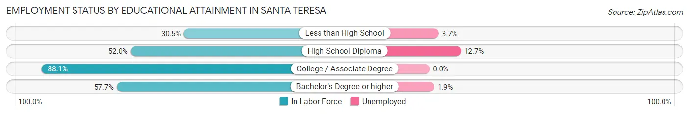 Employment Status by Educational Attainment in Santa Teresa