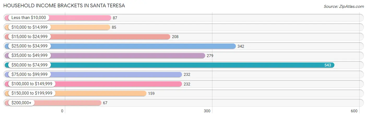 Household Income Brackets in Santa Teresa