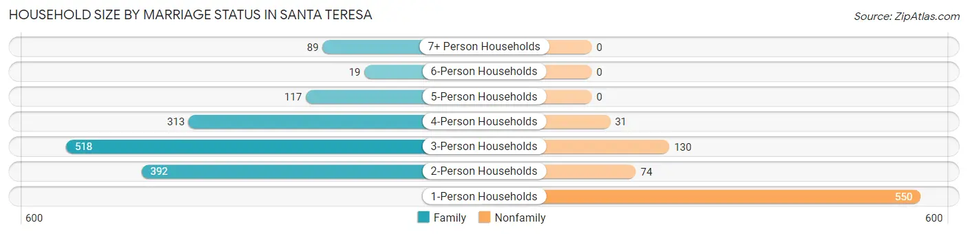 Household Size by Marriage Status in Santa Teresa