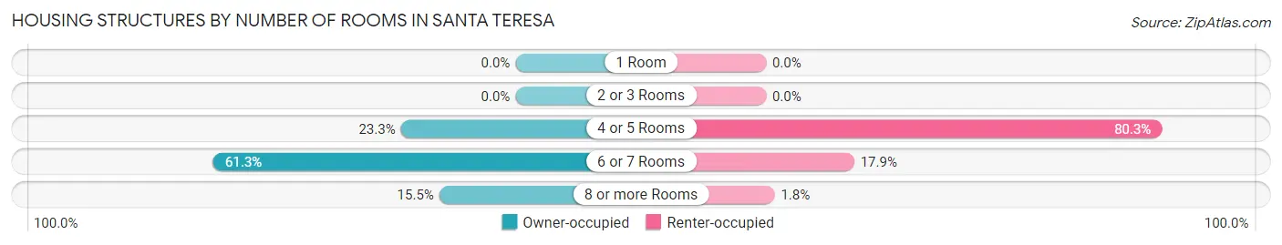 Housing Structures by Number of Rooms in Santa Teresa