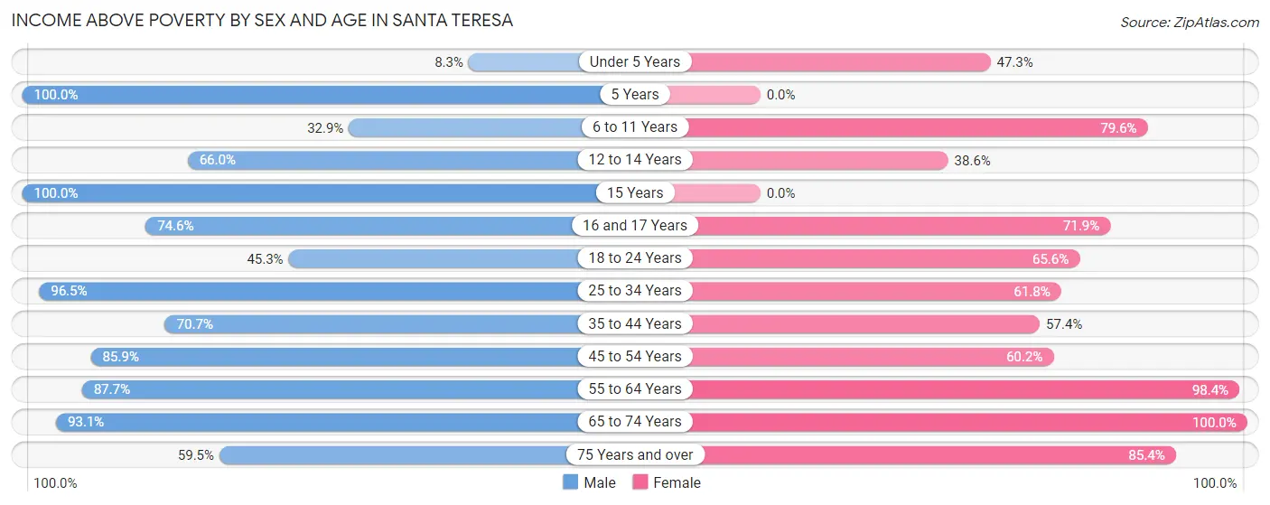 Income Above Poverty by Sex and Age in Santa Teresa