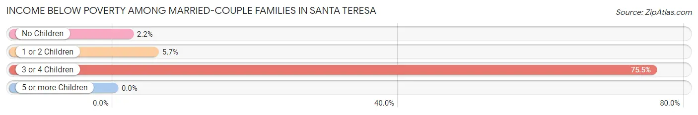Income Below Poverty Among Married-Couple Families in Santa Teresa