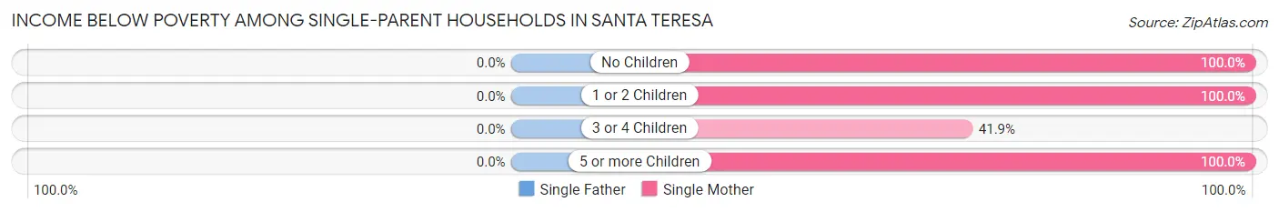 Income Below Poverty Among Single-Parent Households in Santa Teresa