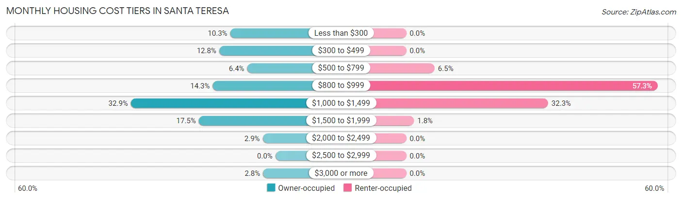 Monthly Housing Cost Tiers in Santa Teresa