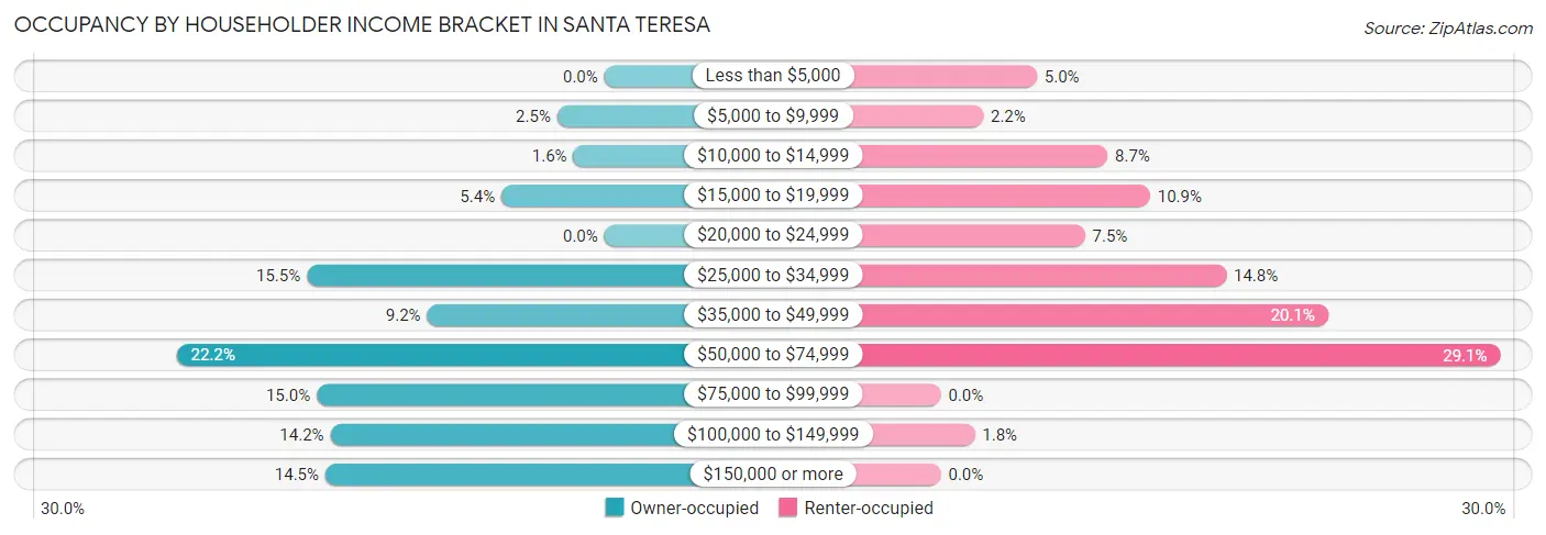 Occupancy by Householder Income Bracket in Santa Teresa