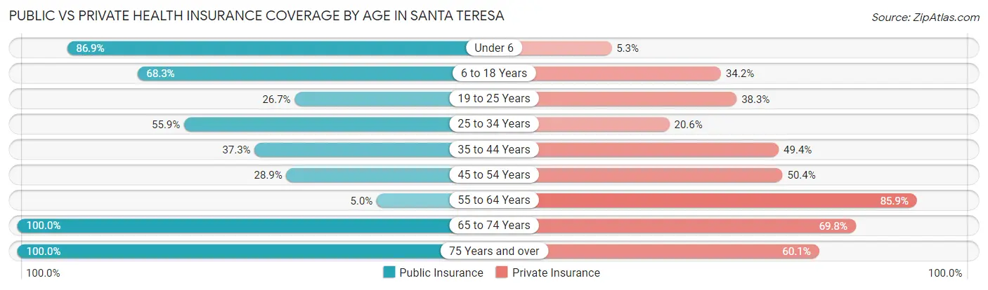 Public vs Private Health Insurance Coverage by Age in Santa Teresa
