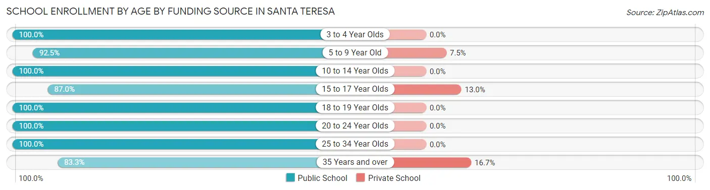 School Enrollment by Age by Funding Source in Santa Teresa