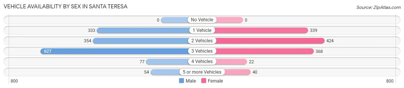 Vehicle Availability by Sex in Santa Teresa