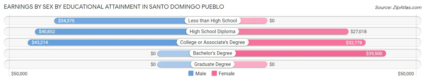 Earnings by Sex by Educational Attainment in Santo Domingo Pueblo